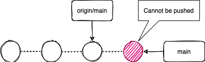 This could be your state, having a commit out of sync because is rejected by git remote